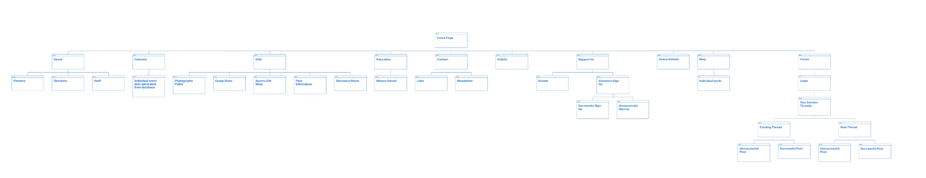 Sitemap for the forum webiste